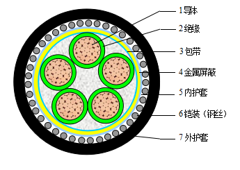 铜芯PVC(XLPE)绝缘钢带(钢丝)铠装PVC护套控制电缆